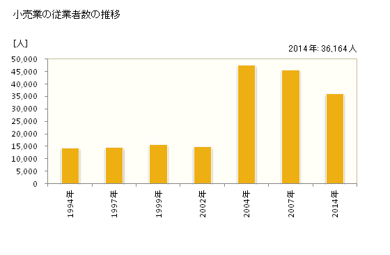 グラフ 年次 静岡市(ｼｽﾞｵｶｼ 静岡県)の商業の状況 小売業の従業者数の推移