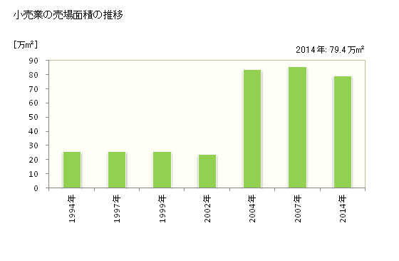 グラフ 年次 静岡市(ｼｽﾞｵｶｼ 静岡県)の商業の状況 小売業の売場面積の推移