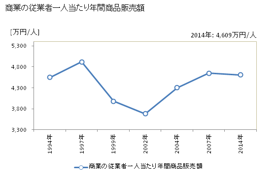 グラフ 年次 静岡市(ｼｽﾞｵｶｼ 静岡県)の商業の状況 商業の従業者一人当たり年間商品販売額