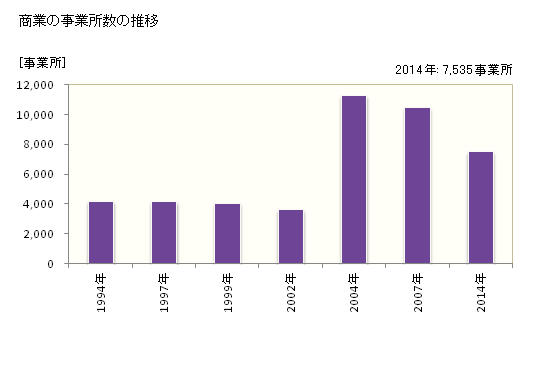 グラフ 年次 静岡市(ｼｽﾞｵｶｼ 静岡県)の商業の状況 商業の事業所数の推移