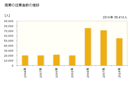 グラフ 年次 静岡市(ｼｽﾞｵｶｼ 静岡県)の商業の状況 商業の従業者数の推移