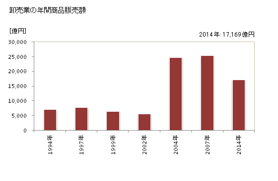 グラフ 年次 静岡市(ｼｽﾞｵｶｼ 静岡県)の商業の状況 卸売業の年間商品販売額