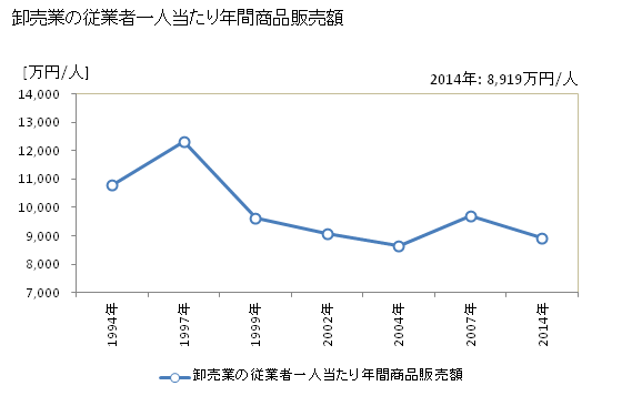 グラフ 年次 静岡市(ｼｽﾞｵｶｼ 静岡県)の商業の状況 卸売業の従業者一人当たり年間商品販売額