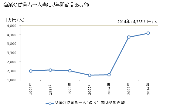 グラフ 年次 浜松市(ﾊﾏﾏﾂｼ 静岡県)の商業の状況 商業の従業者一人当たり年間商品販売額