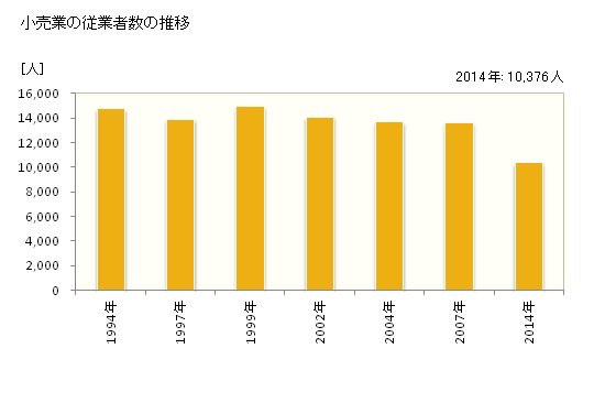 グラフ 年次 沼津市(ﾇﾏﾂﾞｼ 静岡県)の商業の状況 小売業の従業者数の推移
