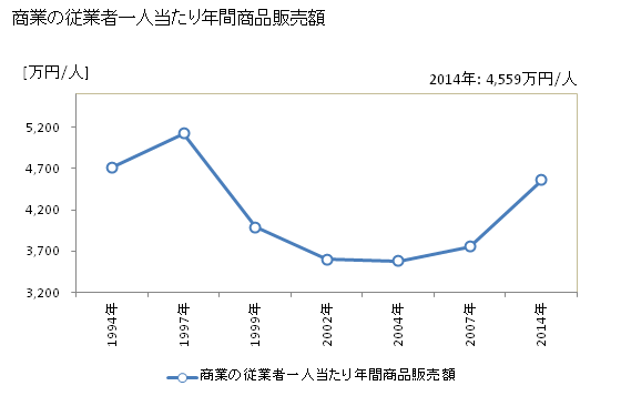 グラフ 年次 沼津市(ﾇﾏﾂﾞｼ 静岡県)の商業の状況 商業の従業者一人当たり年間商品販売額