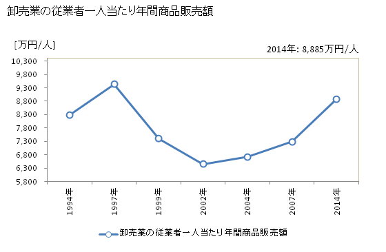 グラフ 年次 沼津市(ﾇﾏﾂﾞｼ 静岡県)の商業の状況 卸売業の従業者一人当たり年間商品販売額