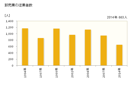 グラフ 年次 熱海市(ｱﾀﾐｼ 静岡県)の商業の状況 卸売業の従業者数