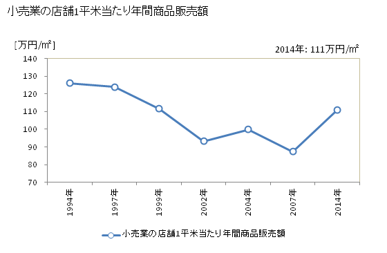 グラフ 年次 熱海市(ｱﾀﾐｼ 静岡県)の商業の状況 小売業の店舗1平米当たり年間商品販売額