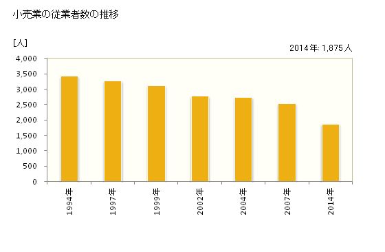 グラフ 年次 熱海市(ｱﾀﾐｼ 静岡県)の商業の状況 小売業の従業者数の推移