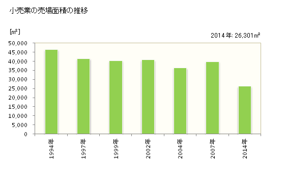 グラフ 年次 熱海市(ｱﾀﾐｼ 静岡県)の商業の状況 小売業の売場面積の推移