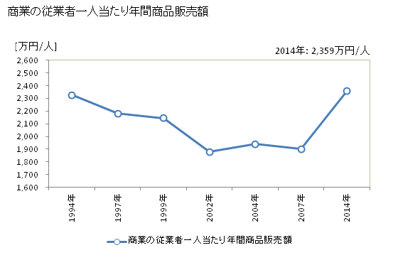 グラフ 年次 熱海市(ｱﾀﾐｼ 静岡県)の商業の状況 商業の従業者一人当たり年間商品販売額