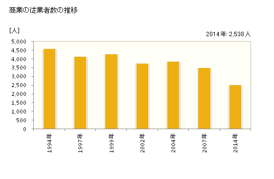 グラフ 年次 熱海市(ｱﾀﾐｼ 静岡県)の商業の状況 商業の従業者数の推移