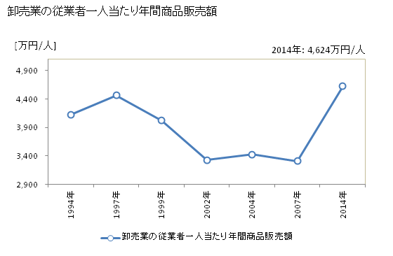 グラフ 年次 熱海市(ｱﾀﾐｼ 静岡県)の商業の状況 卸売業の従業者一人当たり年間商品販売額