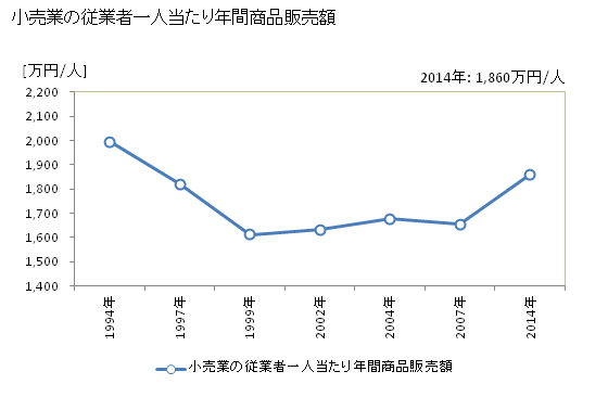 グラフ 年次 三島市(ﾐｼﾏｼ 静岡県)の商業の状況 小売業の従業者一人当たり年間商品販売額