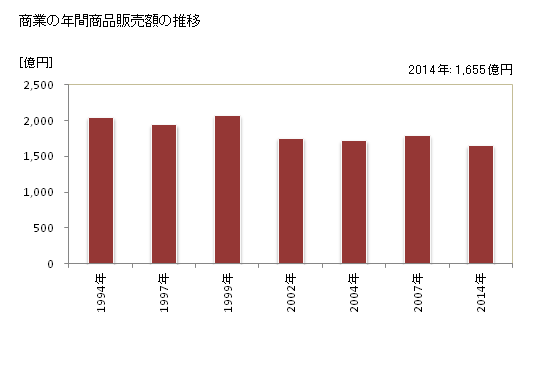 グラフ 年次 富士宮市(ﾌｼﾞﾐﾔｼ 静岡県)の商業の状況 商業の年間商品販売額の推移