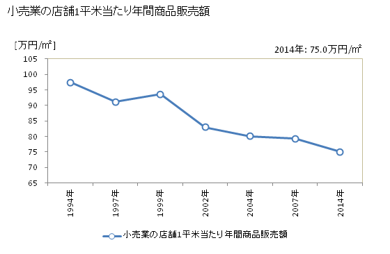 グラフ 年次 富士宮市(ﾌｼﾞﾐﾔｼ 静岡県)の商業の状況 小売業の店舗1平米当たり年間商品販売額