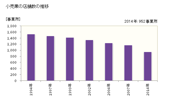 グラフ 年次 富士宮市(ﾌｼﾞﾐﾔｼ 静岡県)の商業の状況 小売業の店舗数の推移