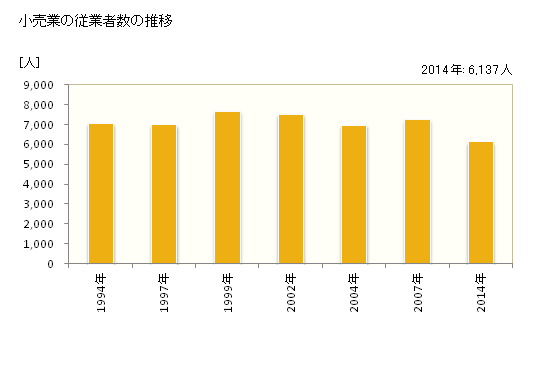 グラフ 年次 富士宮市(ﾌｼﾞﾐﾔｼ 静岡県)の商業の状況 小売業の従業者数の推移