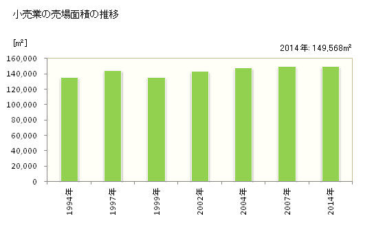 グラフ 年次 富士宮市(ﾌｼﾞﾐﾔｼ 静岡県)の商業の状況 小売業の売場面積の推移