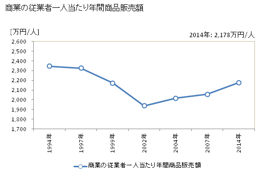 グラフ 年次 富士宮市(ﾌｼﾞﾐﾔｼ 静岡県)の商業の状況 商業の従業者一人当たり年間商品販売額