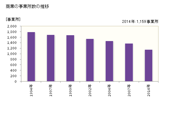 グラフ 年次 富士宮市(ﾌｼﾞﾐﾔｼ 静岡県)の商業の状況 商業の事業所数の推移