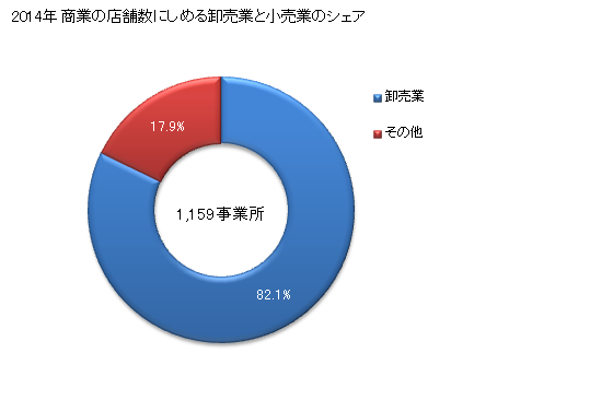 グラフ 年次 富士宮市(ﾌｼﾞﾐﾔｼ 静岡県)の商業の状況 商業の店舗数にしめる卸売業と小売業のシェア