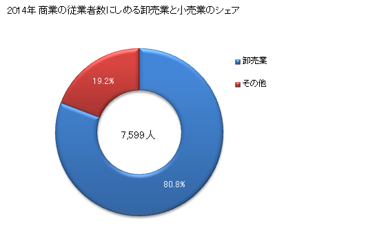 グラフ 年次 富士宮市(ﾌｼﾞﾐﾔｼ 静岡県)の商業の状況 商業の従業者数にしめる卸売業と小売業のシェア