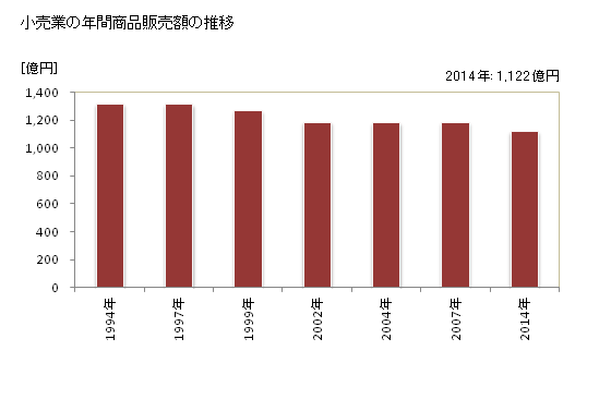 グラフ 年次 富士宮市(ﾌｼﾞﾐﾔｼ 静岡県)の商業の状況 小売業の年間商品販売額の推移
