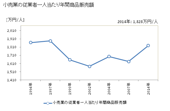 グラフ 年次 富士宮市(ﾌｼﾞﾐﾔｼ 静岡県)の商業の状況 小売業の従業者一人当たり年間商品販売額