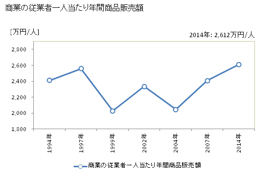 グラフ 年次 島田市(ｼﾏﾀﾞｼ 静岡県)の商業の状況 商業の従業者一人当たり年間商品販売額