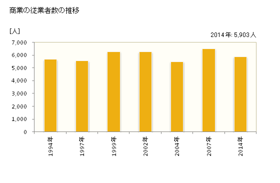 グラフ 年次 島田市(ｼﾏﾀﾞｼ 静岡県)の商業の状況 商業の従業者数の推移