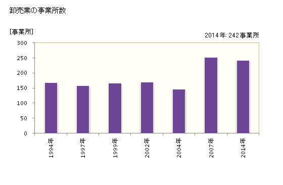 グラフ 年次 磐田市(ｲﾜﾀｼ 静岡県)の商業の状況 卸売業の事業所数