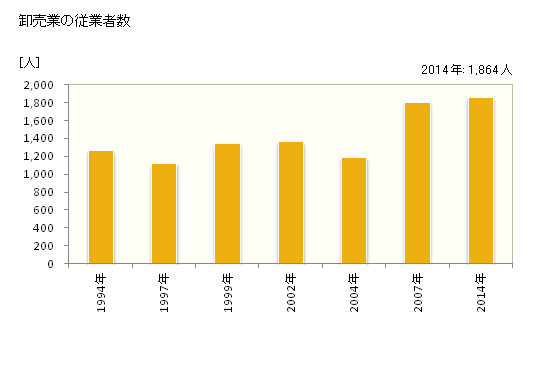 グラフ 年次 磐田市(ｲﾜﾀｼ 静岡県)の商業の状況 卸売業の従業者数