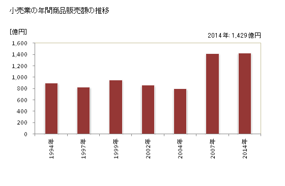 グラフ 年次 磐田市(ｲﾜﾀｼ 静岡県)の商業の状況 小売業の年間商品販売額の推移