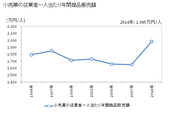 グラフ 年次 磐田市(ｲﾜﾀｼ 静岡県)の商業の状況 小売業の従業者一人当たり年間商品販売額