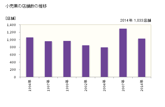 グラフ 年次 磐田市(ｲﾜﾀｼ 静岡県)の商業の状況 小売業の店舗数の推移
