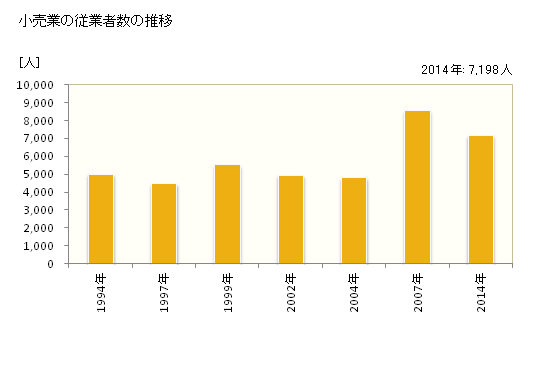 グラフ 年次 磐田市(ｲﾜﾀｼ 静岡県)の商業の状況 小売業の従業者数の推移