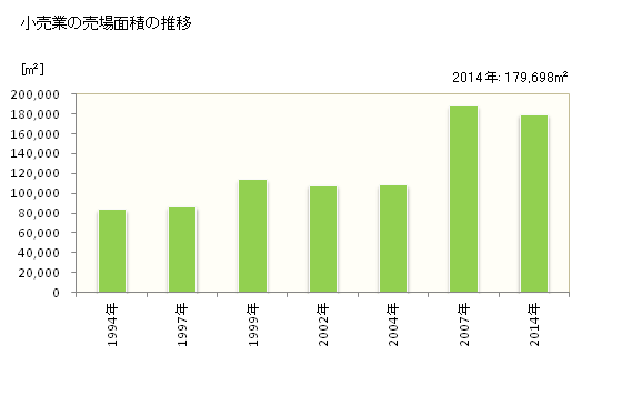 グラフ 年次 磐田市(ｲﾜﾀｼ 静岡県)の商業の状況 小売業の売場面積の推移