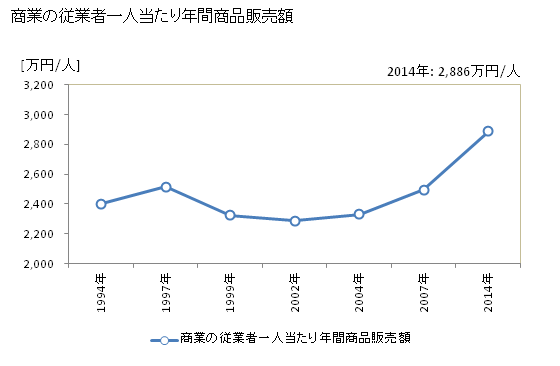 グラフ 年次 磐田市(ｲﾜﾀｼ 静岡県)の商業の状況 商業の従業者一人当たり年間商品販売額