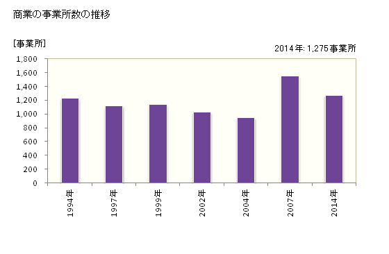 グラフ 年次 磐田市(ｲﾜﾀｼ 静岡県)の商業の状況 商業の事業所数の推移