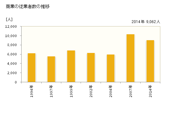 グラフ 年次 磐田市(ｲﾜﾀｼ 静岡県)の商業の状況 商業の従業者数の推移