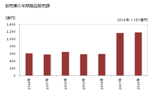 グラフ 年次 磐田市(ｲﾜﾀｼ 静岡県)の商業の状況 卸売業の年間商品販売額