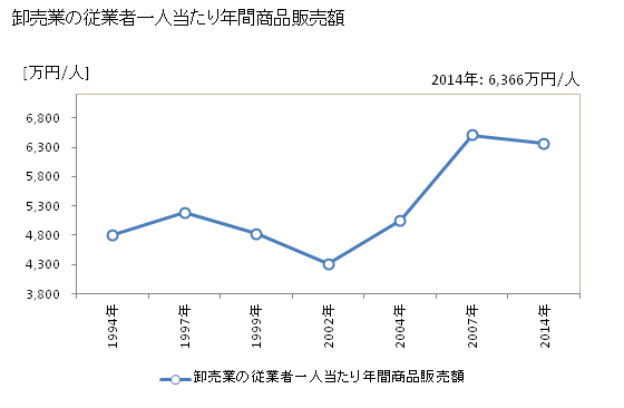 グラフ 年次 磐田市(ｲﾜﾀｼ 静岡県)の商業の状況 卸売業の従業者一人当たり年間商品販売額