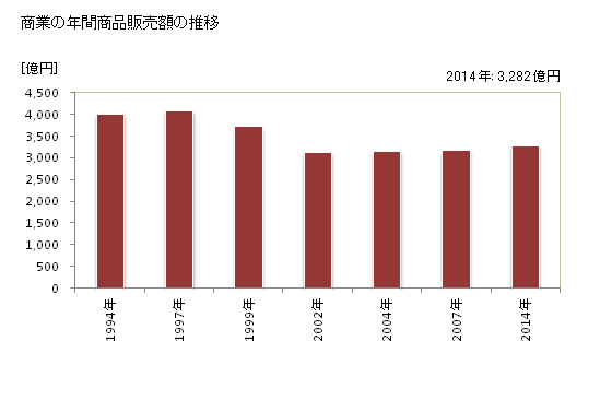 グラフ 年次 焼津市(ﾔｲﾂﾞｼ 静岡県)の商業の状況 商業の年間商品販売額の推移