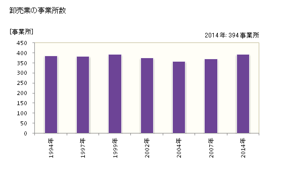 グラフ 年次 焼津市(ﾔｲﾂﾞｼ 静岡県)の商業の状況 卸売業の事業所数