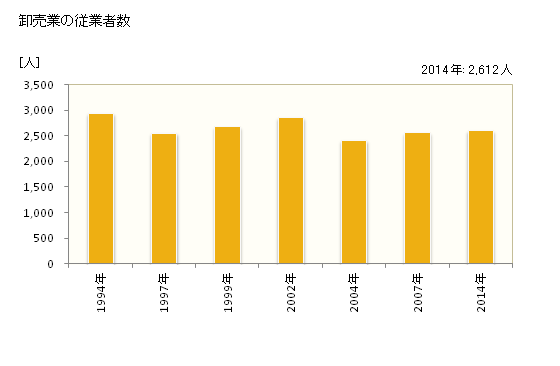 グラフ 年次 焼津市(ﾔｲﾂﾞｼ 静岡県)の商業の状況 卸売業の従業者数