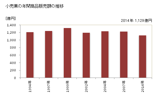 グラフ 年次 焼津市(ﾔｲﾂﾞｼ 静岡県)の商業の状況 小売業の年間商品販売額の推移