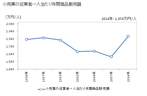 グラフ 年次 焼津市(ﾔｲﾂﾞｼ 静岡県)の商業の状況 小売業の従業者一人当たり年間商品販売額