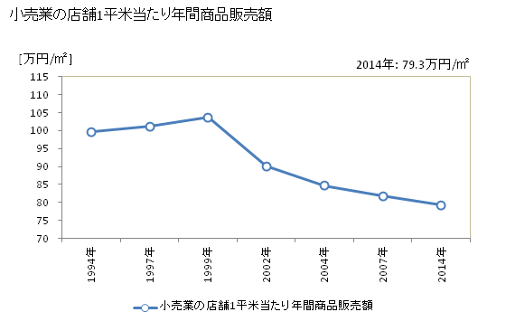 グラフ 年次 焼津市(ﾔｲﾂﾞｼ 静岡県)の商業の状況 小売業の店舗1平米当たり年間商品販売額